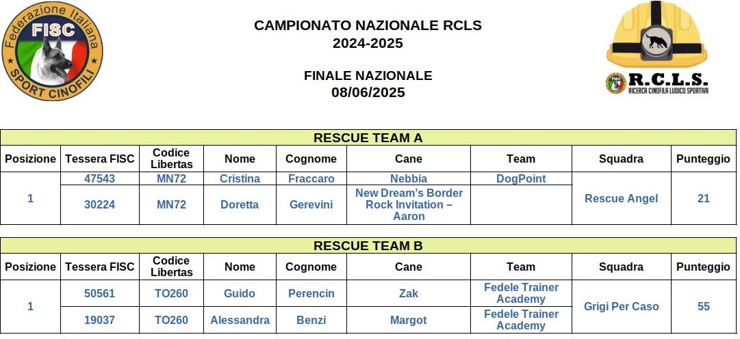Classifica Finale Nazionale Rescue Team